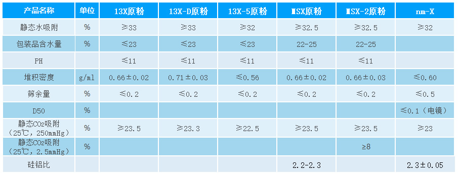 6246a49f5c07b.jpg NaX分子筛原粉参数.jpg