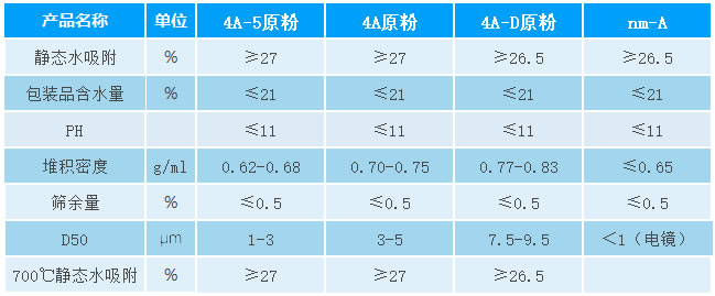 6246a8fdde5dc.jpg 4A分子筛原粉参数.jpg