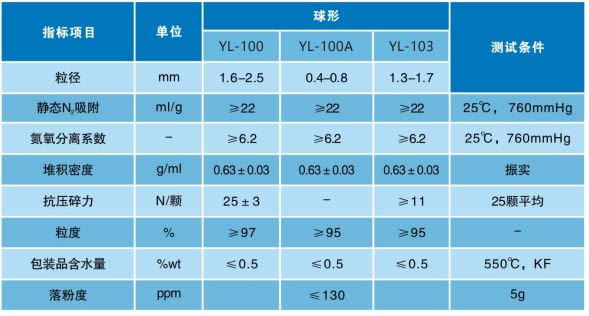 6246b3a8c174c.jpg YL-100系列高效制氧分子筛参数.jpg
