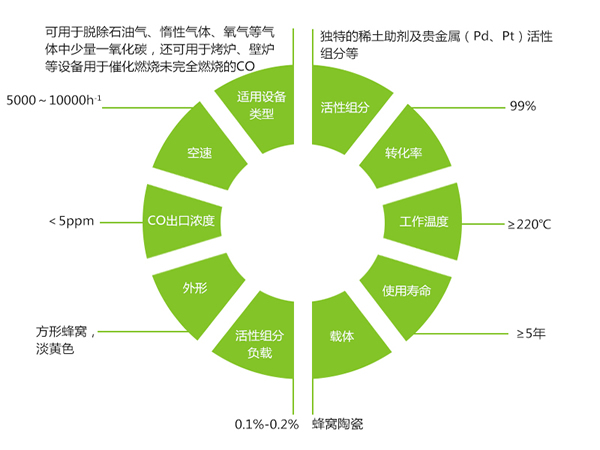 62ed20d23116d.jpg 一氧化碳催化剂产品优势.jpg